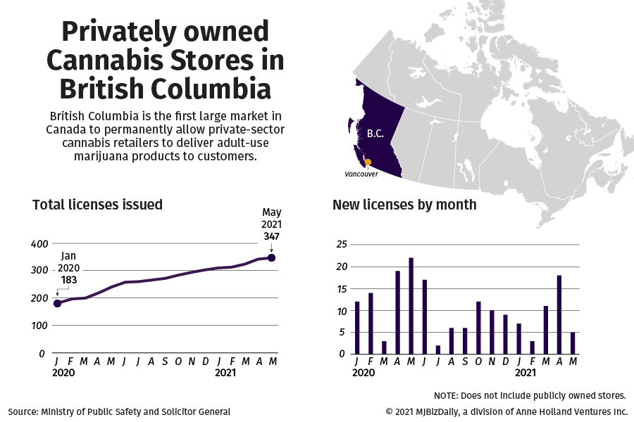 Chart showing the number of privately owned cannabis stores in British Columbia. Total and by new licenses per month.