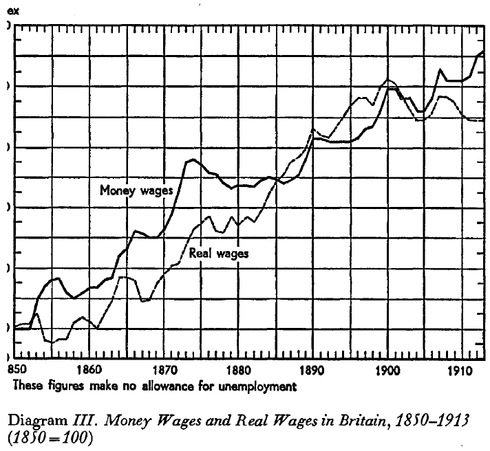 The Myth of the Great Depression, 1873-1896 (Saul, [1969] 1972) Diagram III