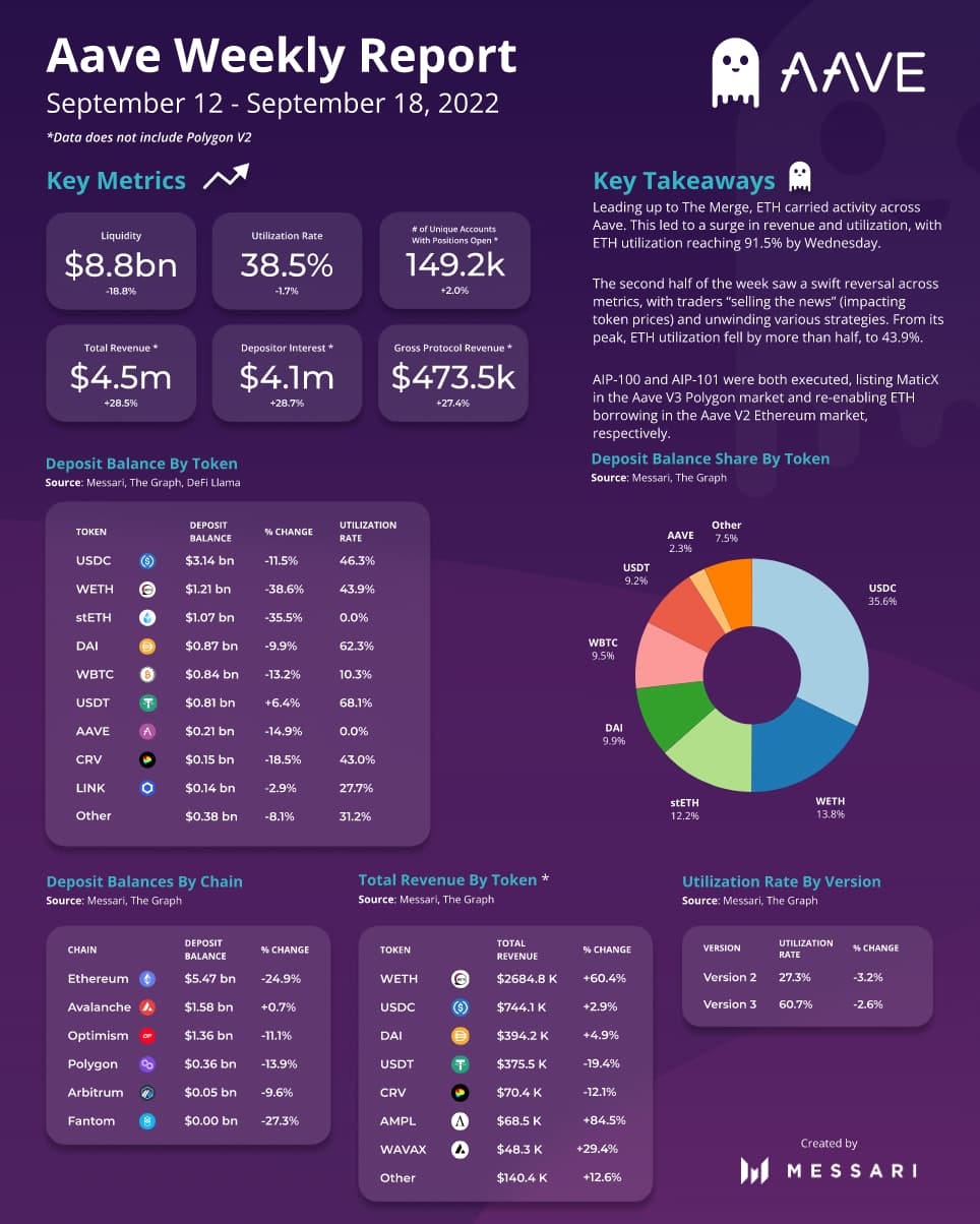 Messari Weekly Analytics Report