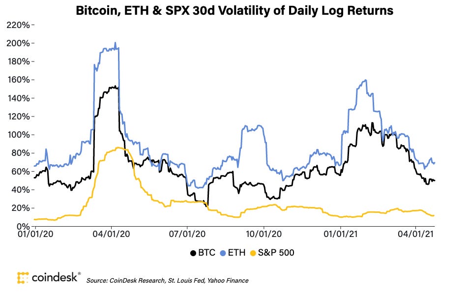 The Pattern in Bitcoin Volatility - CoinDesk
