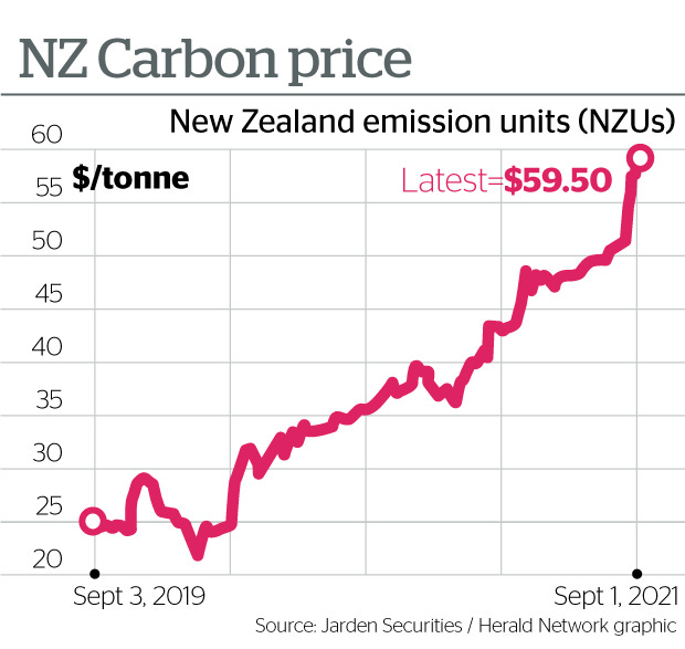 NZ Carbon price. Line chart showing the $/tonne cost of New Zealand emissions Units (NZUs) over time, rising mostly linearly from $25 in September 2019 to $60 in September 2021.