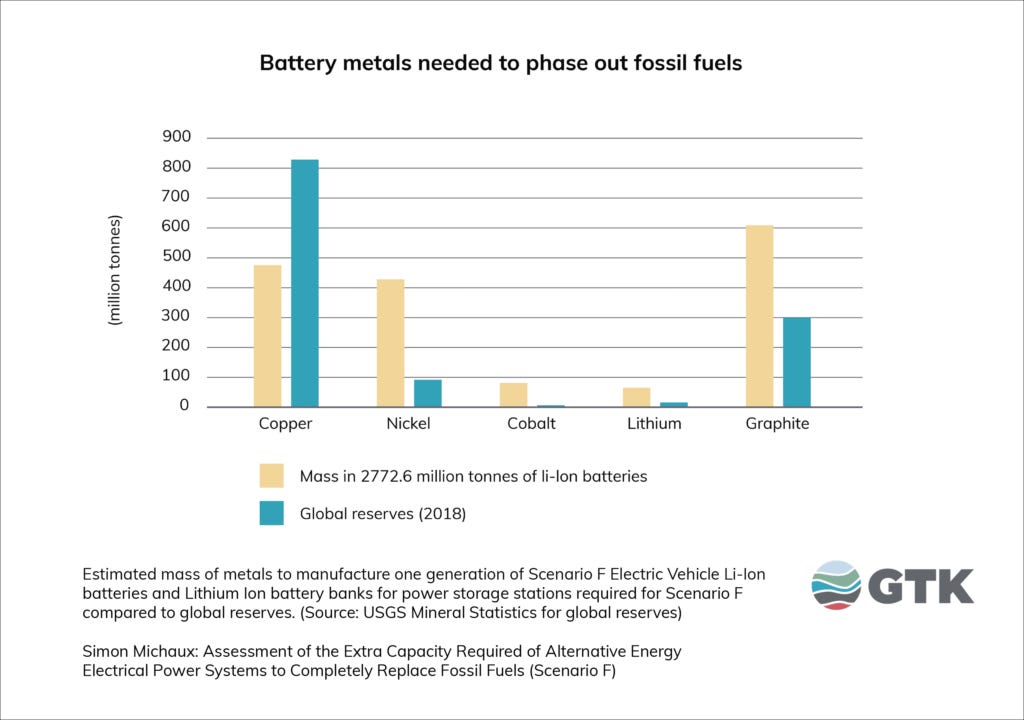 Battery metals needed to phase out fossil fuels