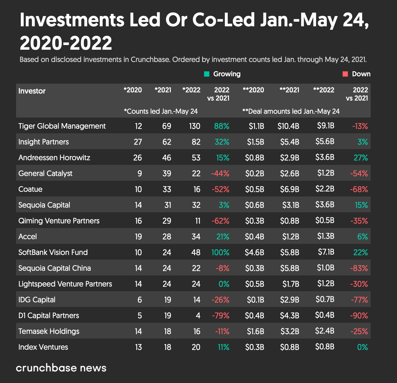 Chart of investments led or co-led-Jan.-May 24, 2022