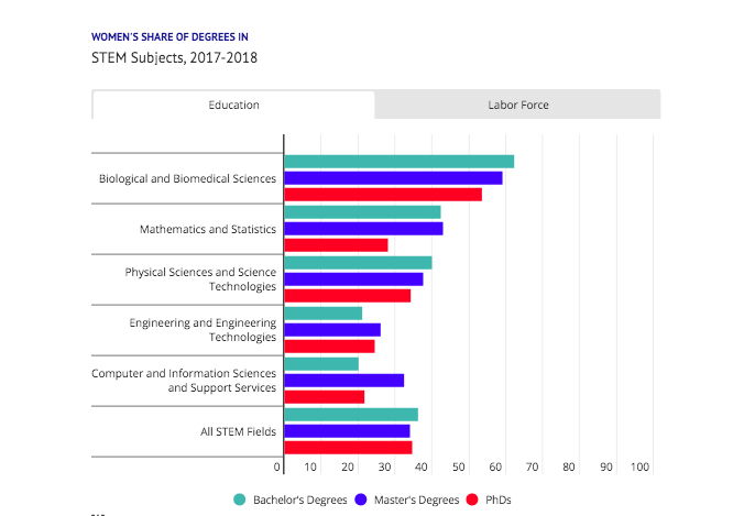 STEM subjects and # of women earning degrees in each of them (%)