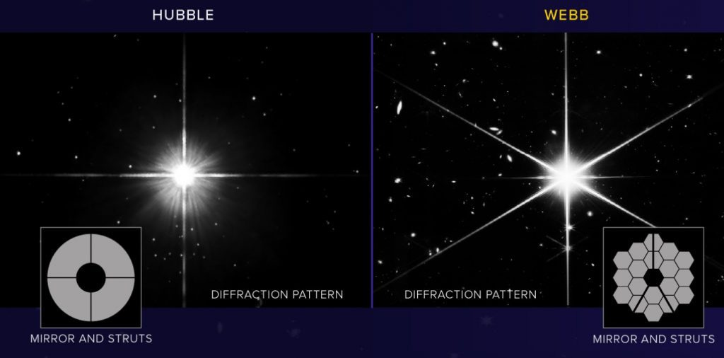 A comparison of spikes from Hubble and JWST. Source: NASA 