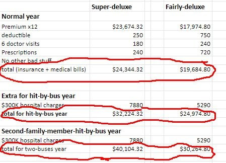 A photo of the side-by-side comparison of the super-deluxe plan and the fairly-deluxe plan Dan and his family considered. The total for a normal year was $24,344.32 for the super-deluxe plan and $19,684.80 for the fairly-deluxe plan. In the extra for hit-by-a-bus year, the super deluxe plan cost $32,224.32, and the fairly-deluxe plan cost $24,974.80. In the second-family-member-hit-by-a-bus year, the total was $40,104.32 for the super-deluxe plan and $30,264.80 for the fairly-deluxe. 