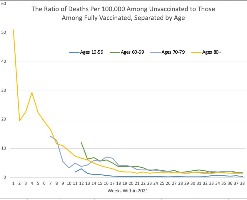 Ratio of Unvaccinated to Vaccinated Deaths in England