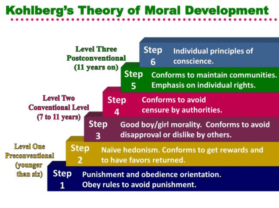 Kohlberg&#39;s Theory of Moral Development | Cleverism