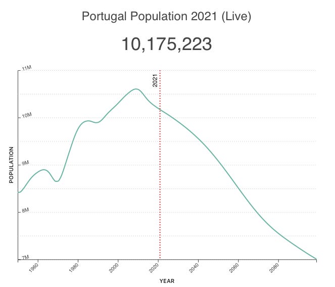 https://worldpopulationreview.com/countries/portugal-population