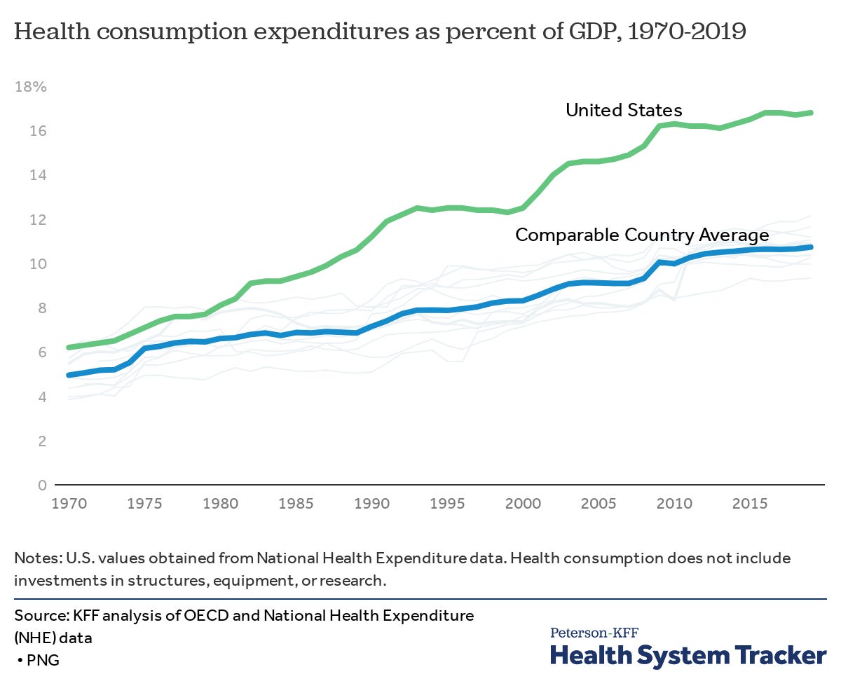 How does health spending in the U.S. compare to other countries? -  Peterson-KFF Health System Tracker