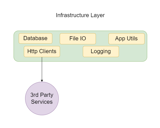 Sample Infrastructure Layer