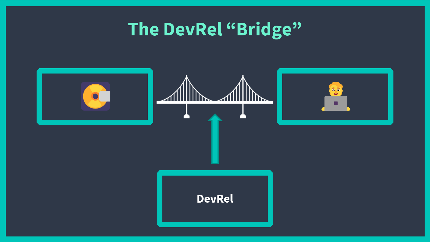 DevRel shown as a bridge between the product and a developer building with it