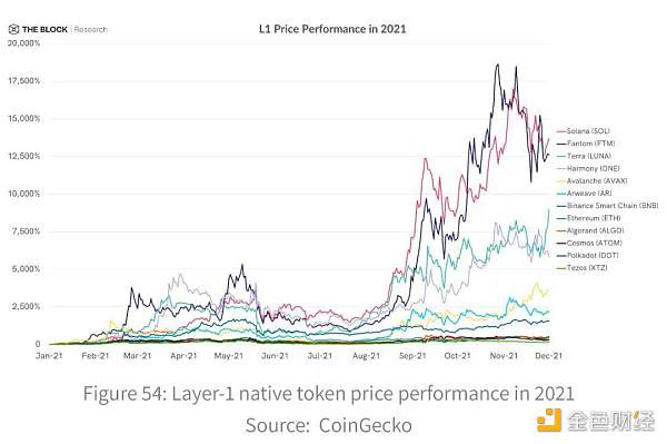 The highlight of 2022? Annual review of mainstream L1 and L2 - CoinYuppie:  Bitcoin, Ethereum, Metaverse, NFT, DAO, DeFi, Dogecoin, Crypto News