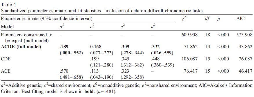 heritability-of-cognitive-abilities-as-measured-by-mental-chronometric-tasks-a-meta-analysis-table-4