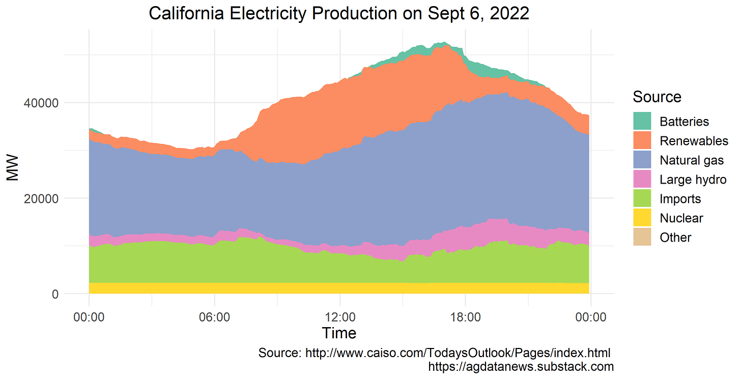 CA electricity supply