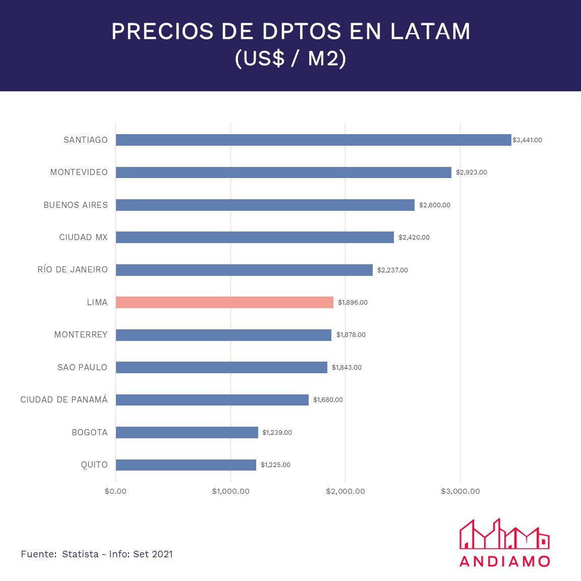 Precios por m2 de departamentos en Latam