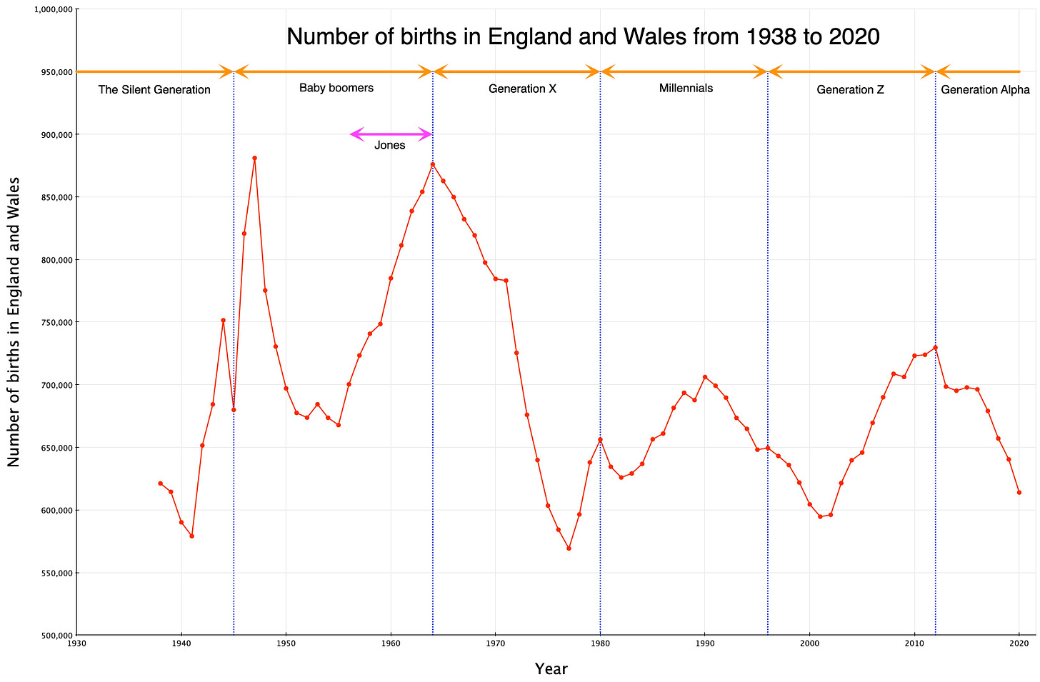 Total annual births — England and Wales — 1938-2020 — Generations - Jones