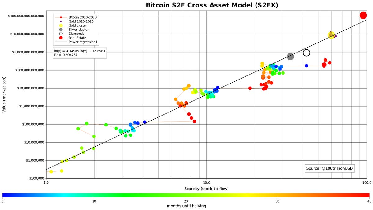 PlanB on Twitter: &quot;#bitcoin stock-to-flow cross asset model -if BTC doesn&#39;t  break it&#39;s historical path -BTC market cap will approach gold market value  $5-10T in 2021-2024 -and approach real estate market value