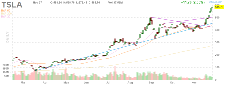 TSLA Tesla, Inc. daily Stock Chart