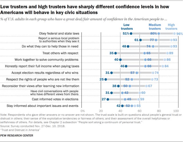 Chart showing that low trusters and high trusters have sharply different confidence levels in how Americans will behave in key civic situations.