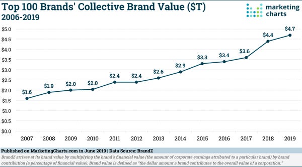 Top brands are still growing - Credit: Marketing Charts