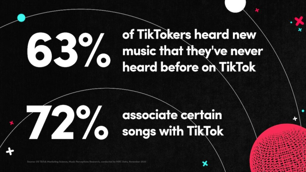 75% of TikTok's users say they discover new artists on the platform - Music  Business Worldwide