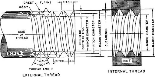 Figure 6-81.--Screw thread nomenclature.