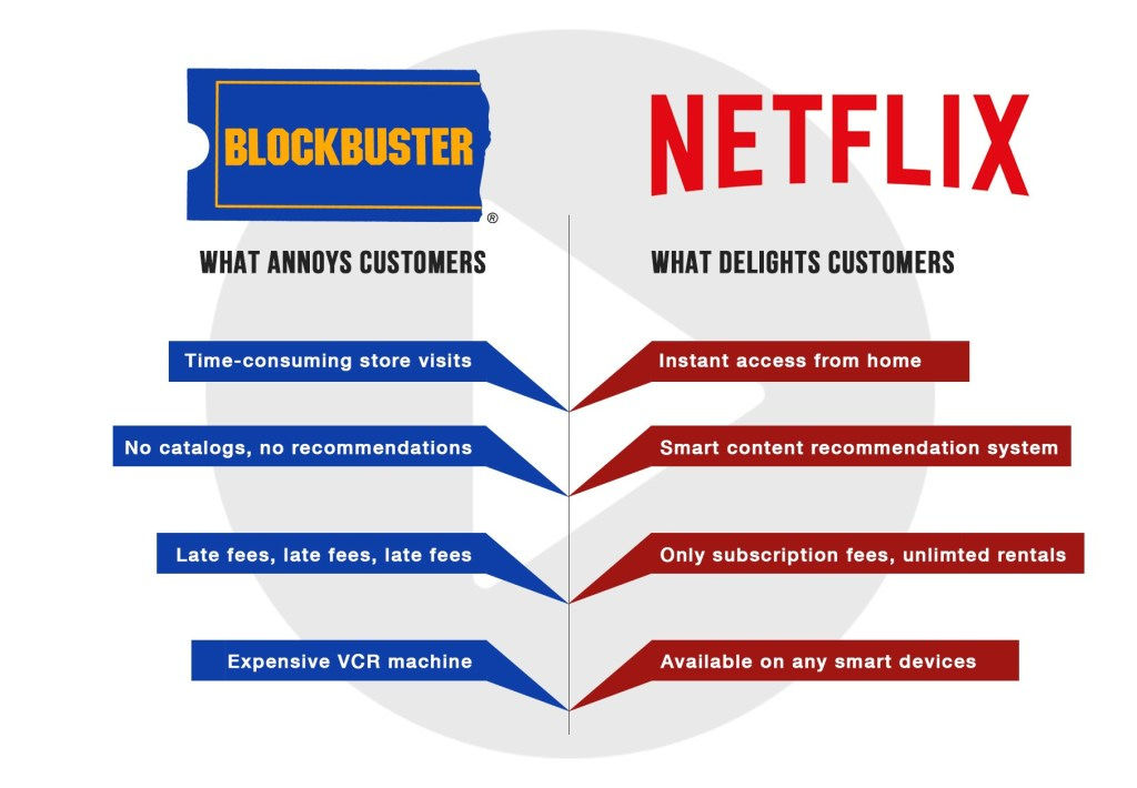 Winning the Customer Journey Battle: Netflix vs Blockbuster Case Study |  THE STRATEGY JOURNEY