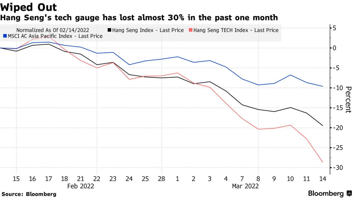 Hang Seng's tech gauge has lost almost 30% in the past one month