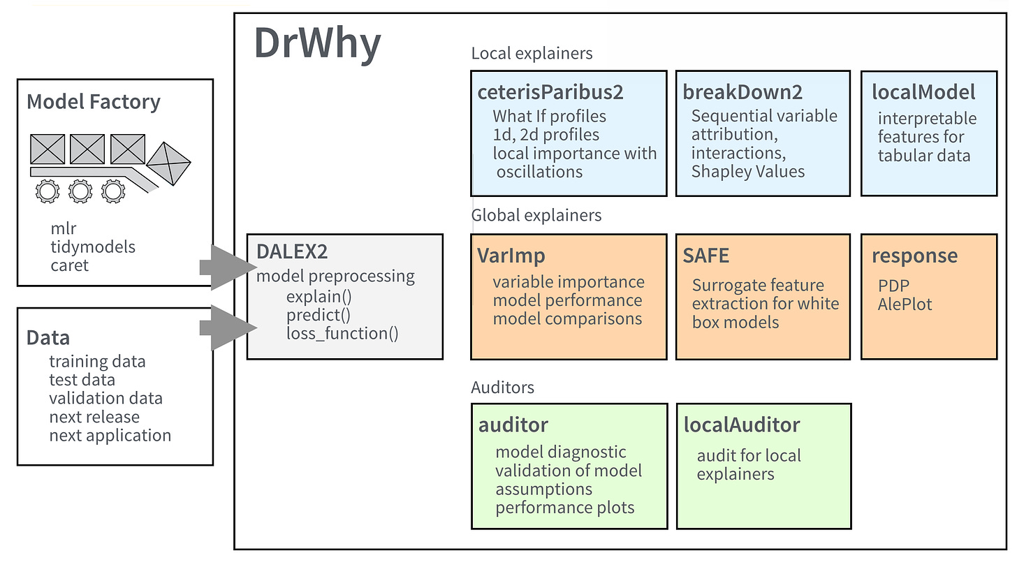 Architecture of DrWhy