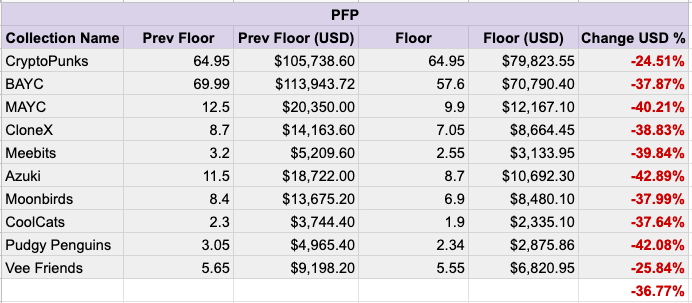 Top pfp collections. 1-week floor price change, 13.11.2022