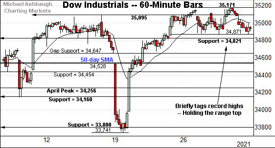 Dow Jones Industrial Average holds first support, by Michael Ashbaugh, Charting Markets on Substack.com, formerly The Technical Indicator.