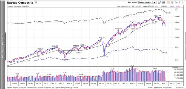 NASDAQ Composite Weekly Time Frame. 50 - Week Moving Average Leading Price Lower. 