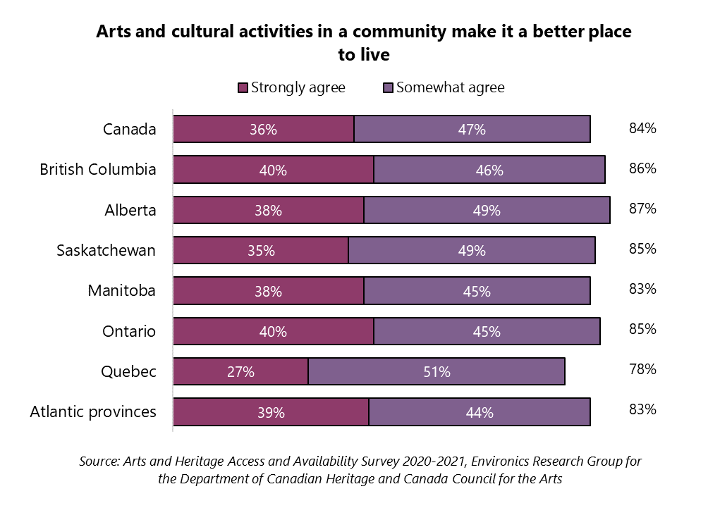 Arts and cultural activities in a community make it a better place to live. Canada. Strongly agree: 36%. Somewhat agree: 47%. Total agree: 84%. British Columbia. Strongly agree: 40%. Somewhat agree: 46%. Total agree: 86%. Alberta. Strongly agree: 38%. Somewhat agree: 49%. Total agree: 87%. Saskatchewan. Strongly agree: 35%. Somewhat agree: 49%. Total agree: 85%. Manitoba. Strongly agree: 38%. Somewhat agree: 45%. Total agree: 83%. Ontario. Strongly agree: 40%. Somewhat agree: 45%. Total agree: 85%. Quebec. Strongly agree: 27%. Somewhat agree: 51%. Total agree: 78%. Atlantic provinces. Strongly agree: 39%. Somewhat agree: 44%. Total agree: 83%. Three territories. Strongly agree: 67%. Somewhat agree: 26%. Total agree: 93%. Source: Arts and Heritage Access and Availability Survey 2020-2021, Environics Research for the Department of Canadian Heritage and Canada Council for the Arts.