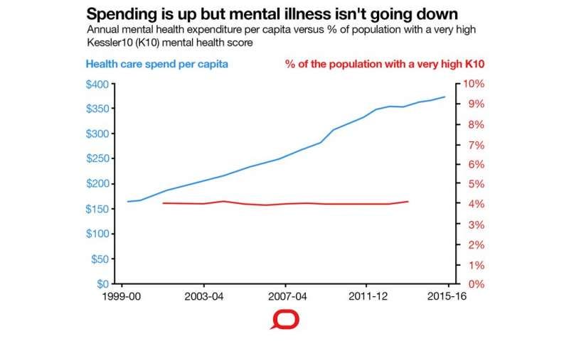 Why rates of mental illness aren't going down despite ...