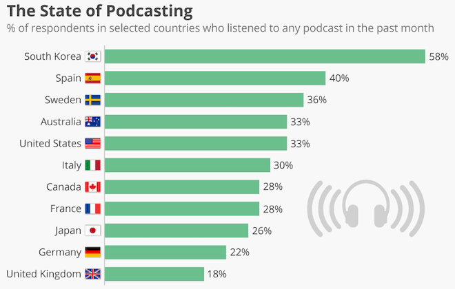 Global Podcast Listening statistics