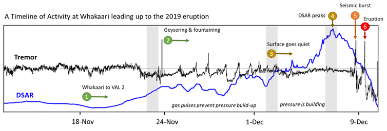 A graphic showing key changes at Whakaari White Island leading up to the December 9 2019 eruption.