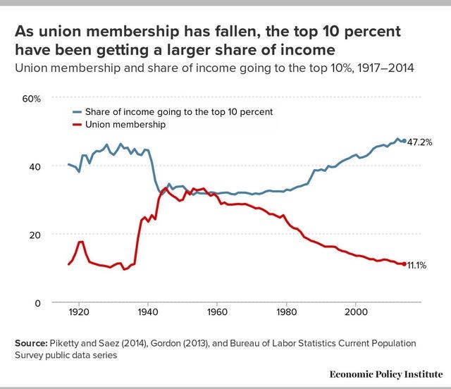 Share of income to top 10% vs. union membership : r/dataisbeautiful