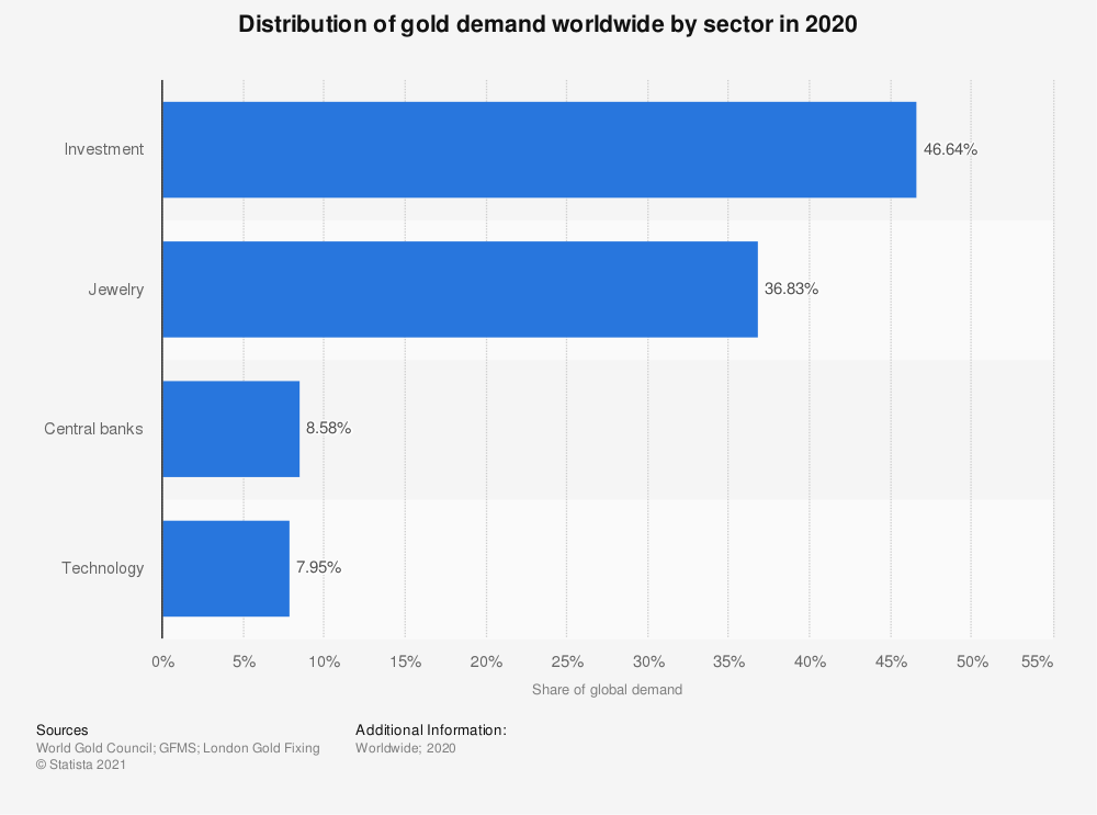 distribution of global gold demand by industry