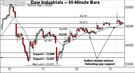 Dow Jones Industrial Average hourly chart, by Michael Ashbaugh, Charting Markets on Substack.com.