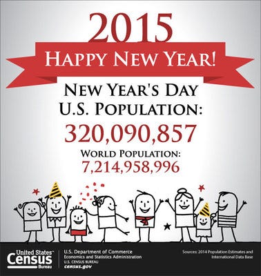 The Census Bureau projects the nation's population on January 1, 2015, will be 320.1 million, with the world population at 7.2 billion.