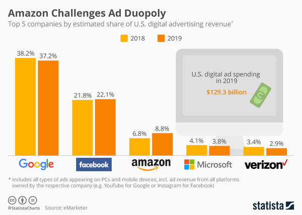 Shares of US Digital Advertising - Credit: Statista