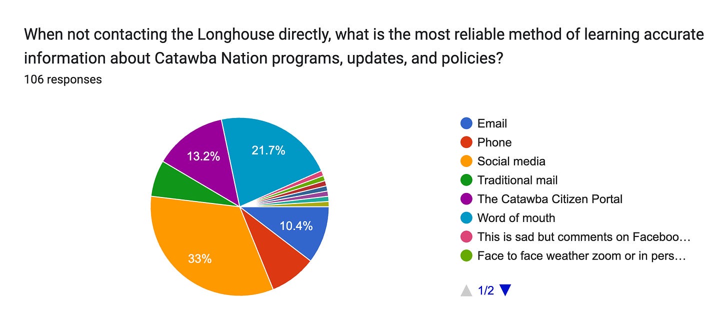 Forms response chart. Question title: When not contacting the Longhouse directly, what is the most reliable method of learning accurate information about Catawba Nation programs, updates, and policies?. Number of responses: 106 responses.