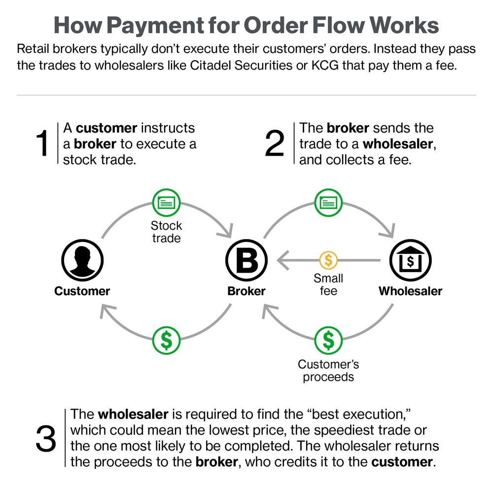 Payment for Order Flow - Bloomberg