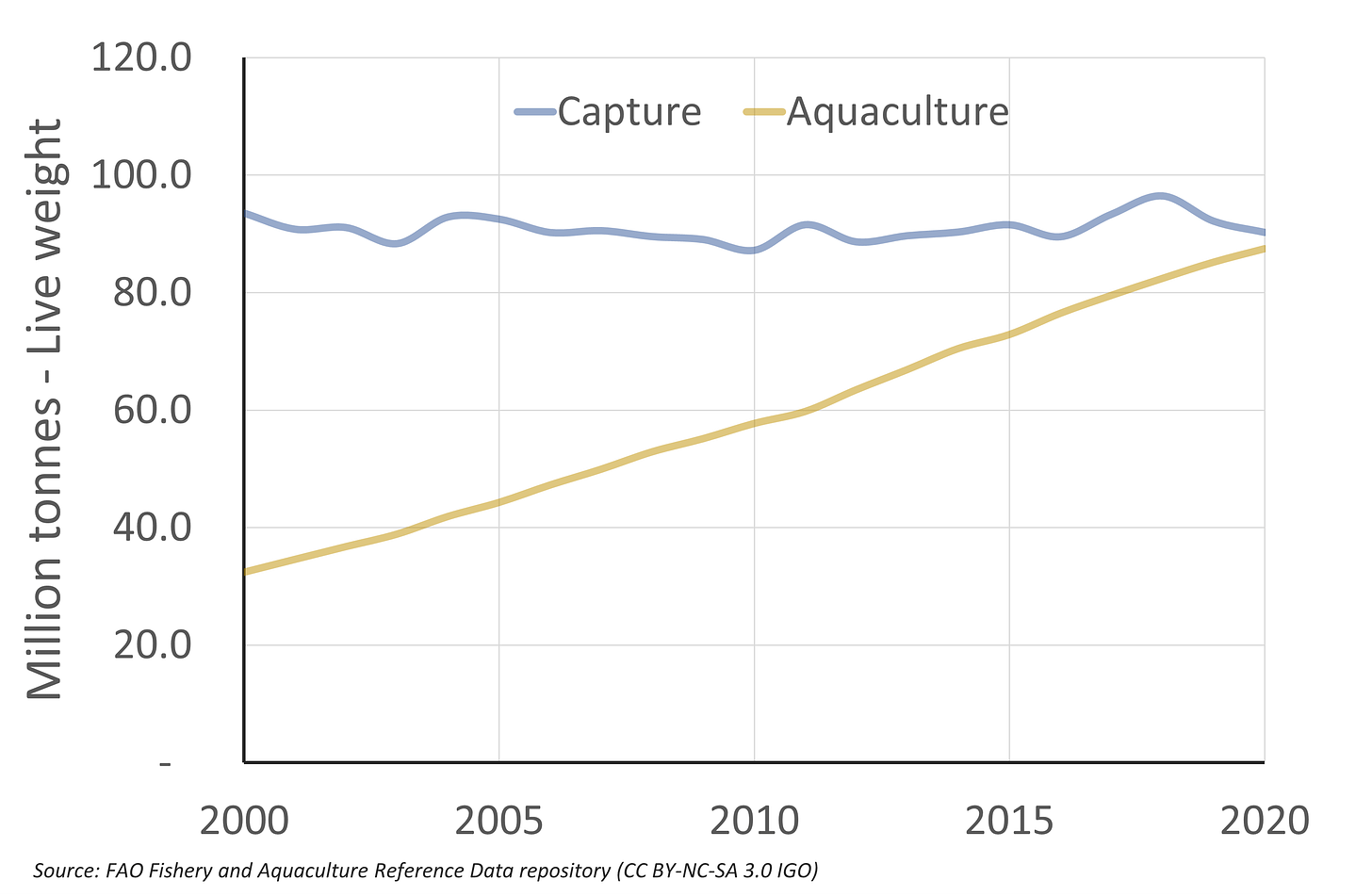 Relative production of caputure fisheries and aquaculture