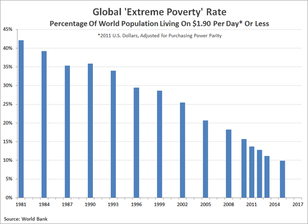 Екстремальна бідність в світі зменшується