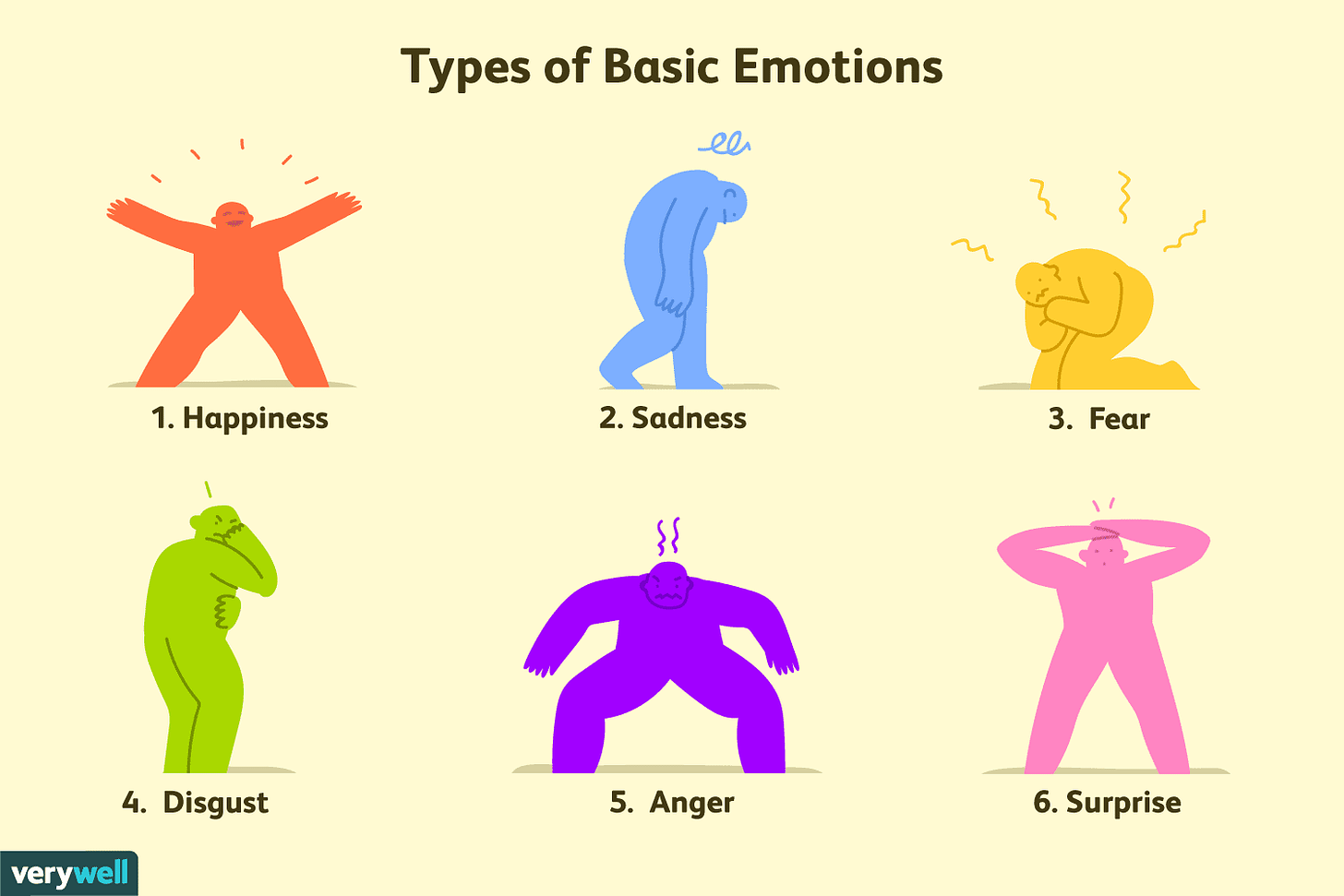 The six basic types of emotions