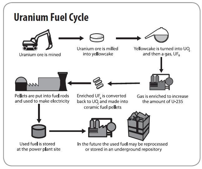 Uranium Fuel Cycle | EME 444: Global Energy Enterprise