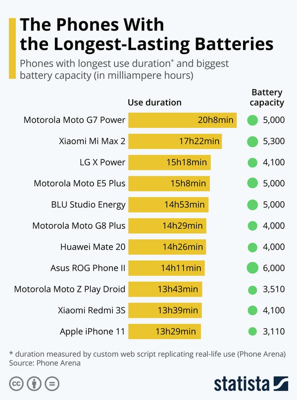 The Smartphones With the Longest-Lasting Batteries - Credit: Statista