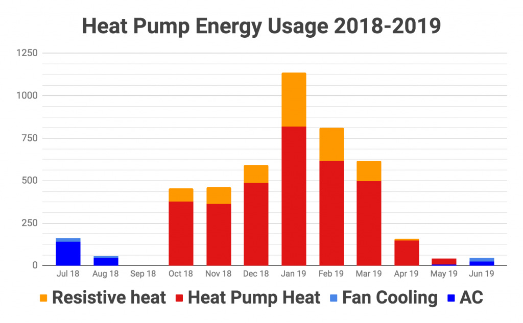 Stacked Bar Graph Of Heat Pump Energy Usage